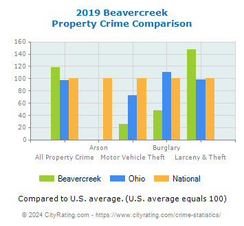 Beavercreek Property Crime vs. State and National Comparison