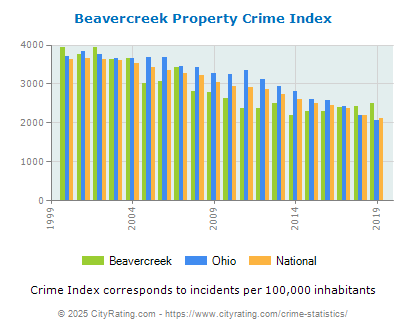 Beavercreek Property Crime vs. State and National Per Capita