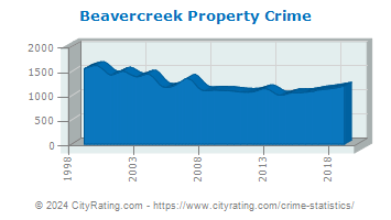 Beavercreek Property Crime