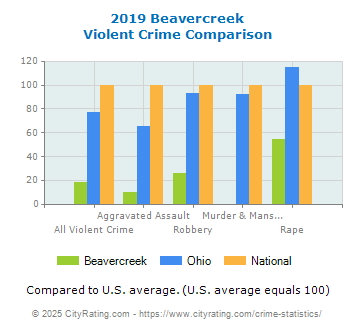 Beavercreek Violent Crime vs. State and National Comparison