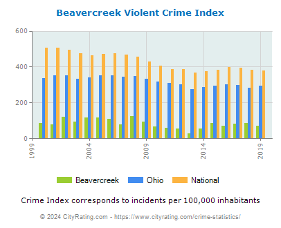 Beavercreek Violent Crime vs. State and National Per Capita