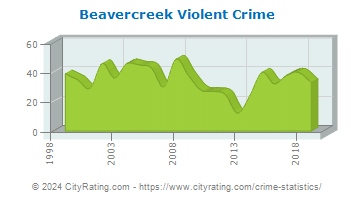 Beavercreek Violent Crime