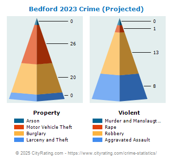 Bedford Crime 2023