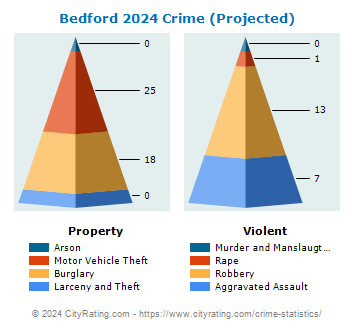 Bedford Crime 2024