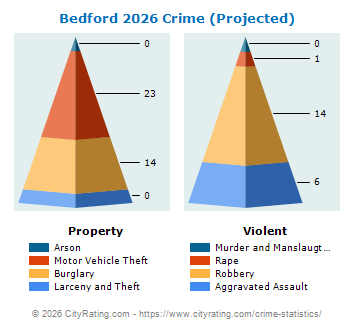 Bedford Crime 2026