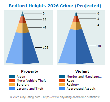 Bedford Heights Crime 2026
