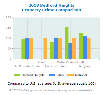 Bedford Heights Property Crime vs. State and National Comparison