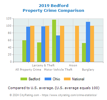 Bedford Property Crime vs. State and National Comparison