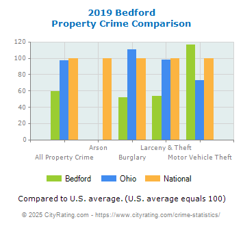 Bedford Property Crime vs. State and National Comparison