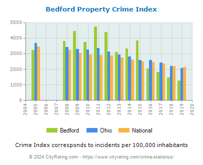 Bedford Property Crime vs. State and National Per Capita