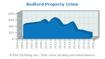 Bedford Property Crime