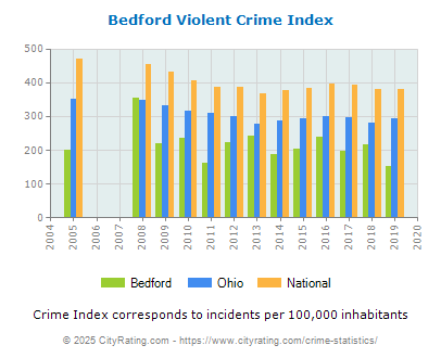 Bedford Violent Crime vs. State and National Per Capita