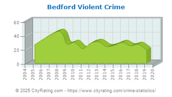 Bedford Violent Crime