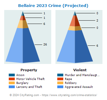 Bellaire Crime 2023