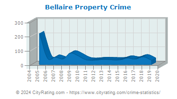 Bellaire Property Crime