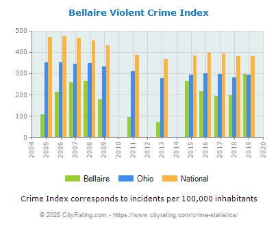 Bellaire Violent Crime vs. State and National Per Capita