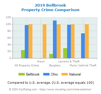 Bellbrook Property Crime vs. State and National Comparison