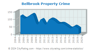 Bellbrook Property Crime