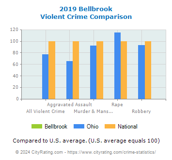 Bellbrook Violent Crime vs. State and National Comparison