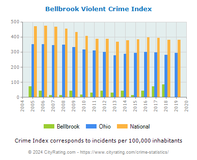 Bellbrook Violent Crime vs. State and National Per Capita