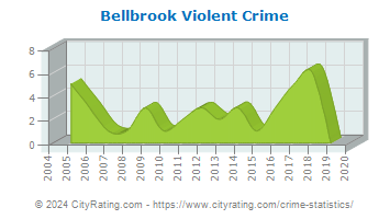 Bellbrook Violent Crime