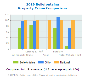 Bellefontaine Property Crime vs. State and National Comparison