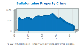 Bellefontaine Property Crime