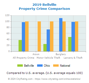 Bellville Property Crime vs. State and National Comparison