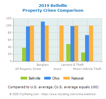 Bellville Property Crime vs. State and National Comparison