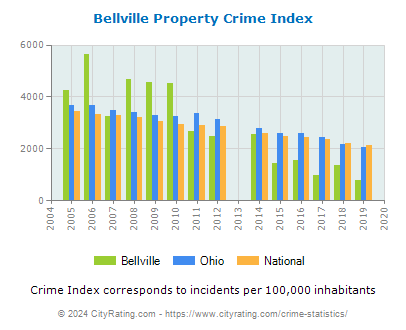 Bellville Property Crime vs. State and National Per Capita