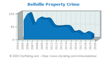 Bellville Property Crime