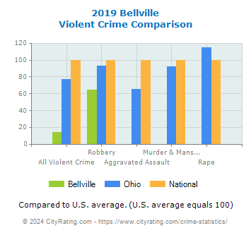 Bellville Violent Crime vs. State and National Comparison