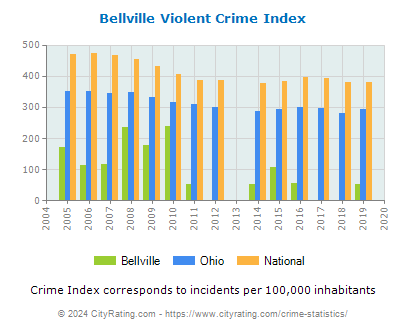 Bellville Violent Crime vs. State and National Per Capita