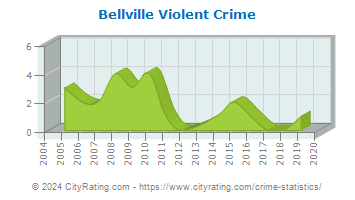 Bellville Violent Crime