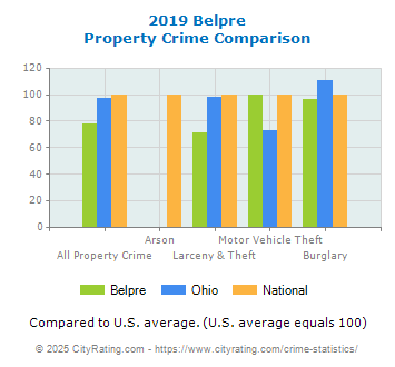 Belpre Property Crime vs. State and National Comparison