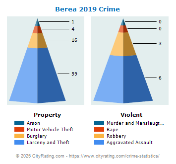 Berea Crime 2019