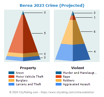 Berea Crime 2023