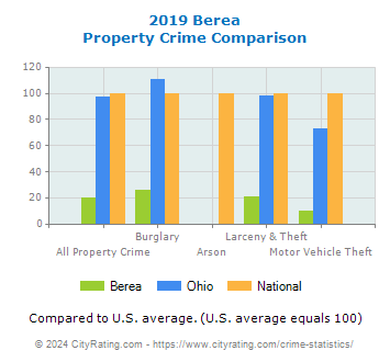 Berea Property Crime vs. State and National Comparison