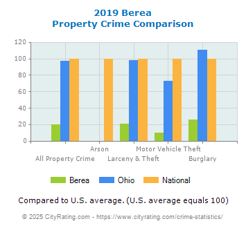 Berea Property Crime vs. State and National Comparison