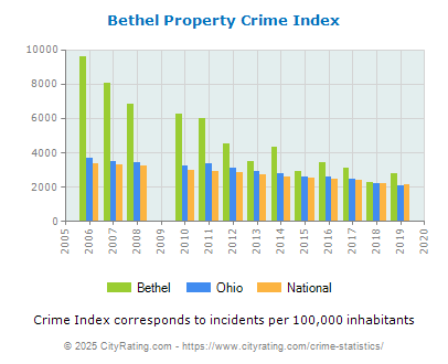 Bethel Property Crime vs. State and National Per Capita