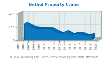 Bethel Property Crime