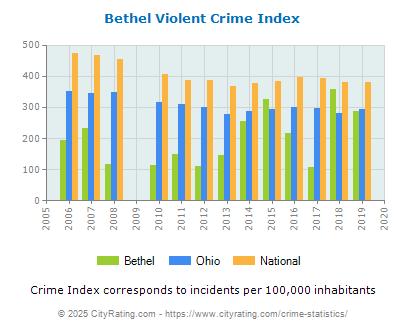 Bethel Violent Crime vs. State and National Per Capita