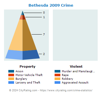 Bethesda Crime 2009