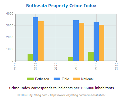 Bethesda Property Crime vs. State and National Per Capita