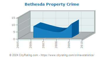 Bethesda Property Crime