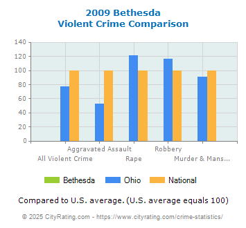 Bethesda Violent Crime vs. State and National Comparison