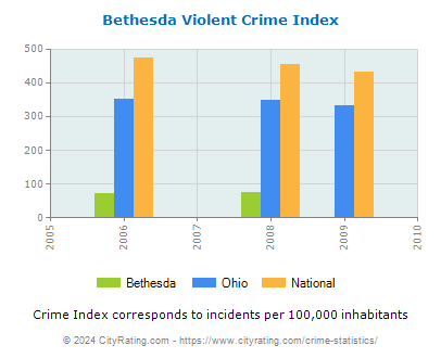 Bethesda Violent Crime vs. State and National Per Capita