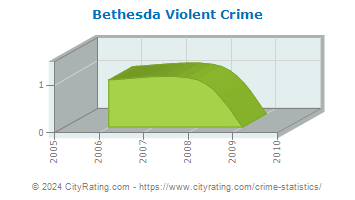 Bethesda Violent Crime