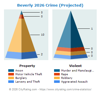 Beverly Crime 2026