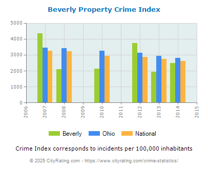 Beverly Property Crime vs. State and National Per Capita